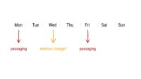 Schematic of the weekdays Monday to Sunday, with Monday and Friday are marked as days for passaging cells, Wednesday is marked with medium change with a question mark.